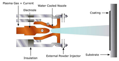 Plasma spray process